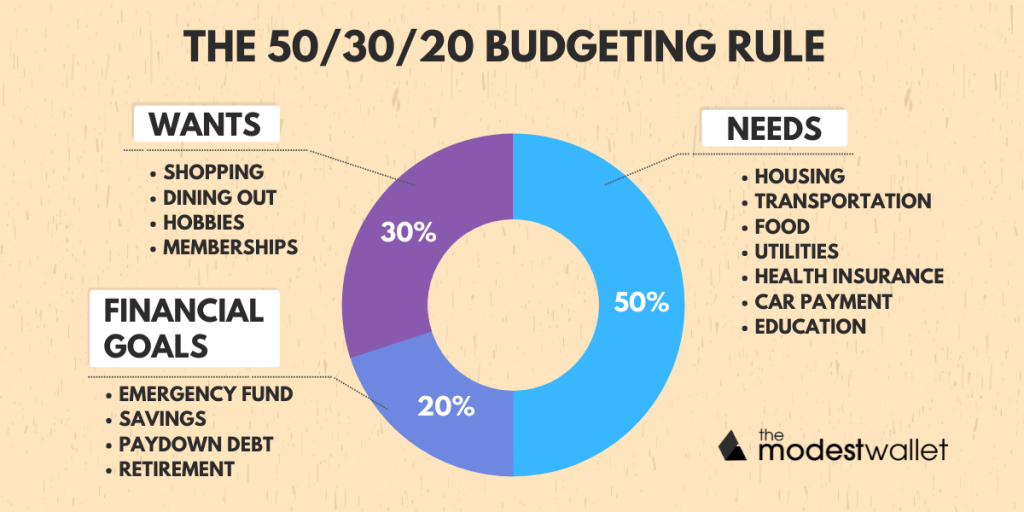 The 50/30/20 Budgeting Rule