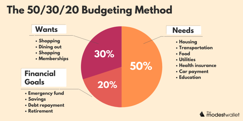What is the 50/30/20 Budgeting Method 