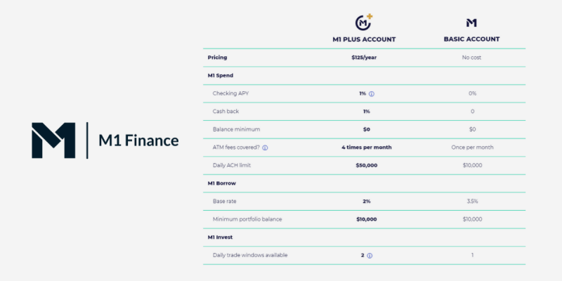 M1 Finance Review