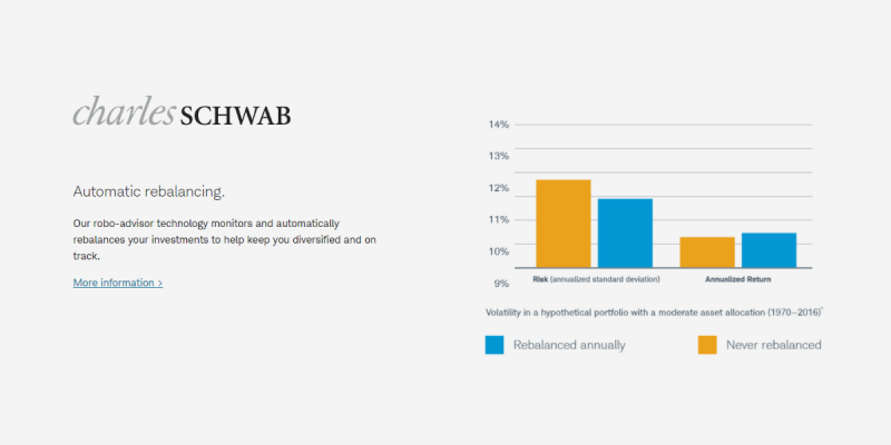 Schwab Intelligent Portfolios Review 2024 | No Management Fee